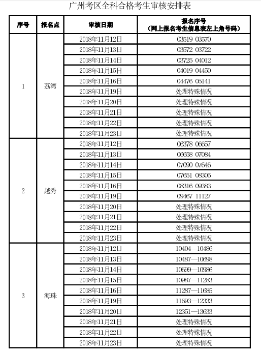 广州考区2018年度会计职称中级资格考后资格复核通知
