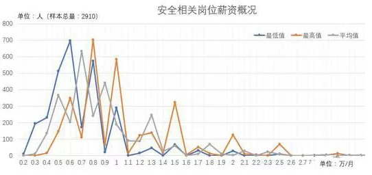 “錢”景如何？2018年注冊(cè)安全工程師薪資待遇曝光！