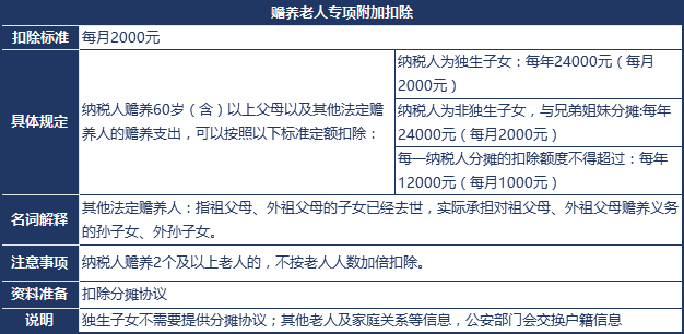 专项解读:个税6条专项附加扣除及其所需资料