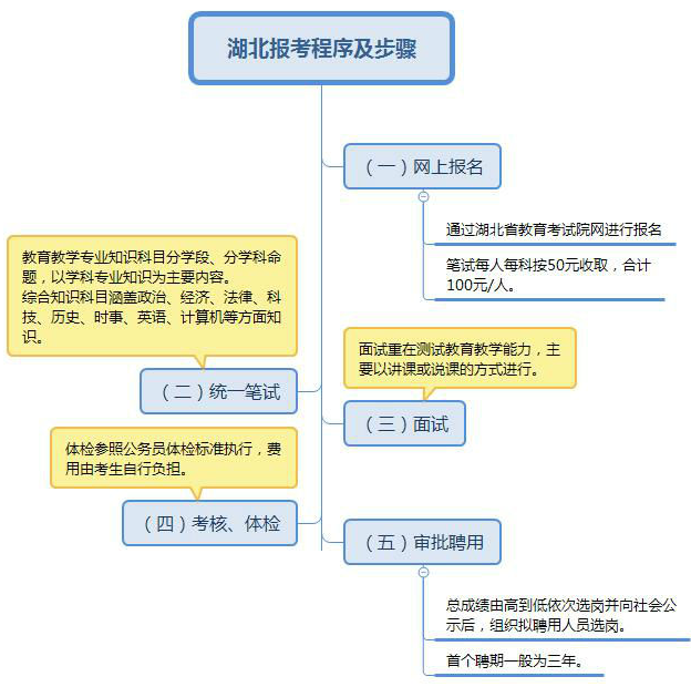 2019年湖北特岗教师报名流程详解