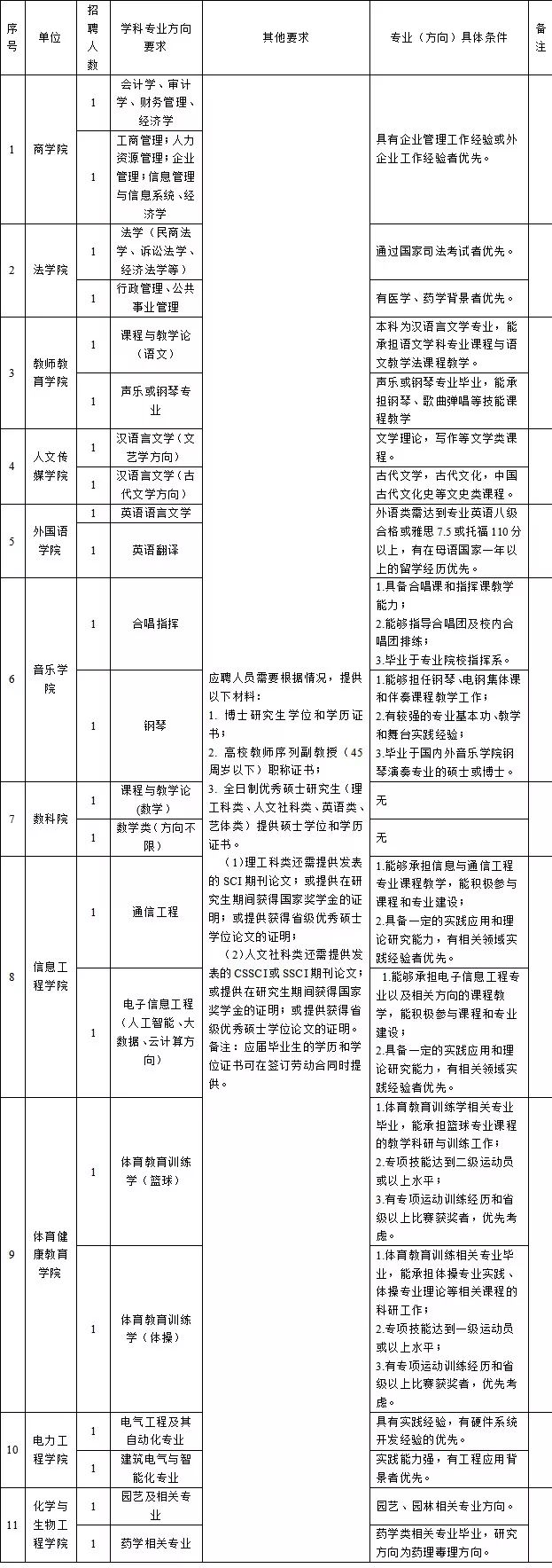 2019年南京师范大学泰州学院教师招聘22人公