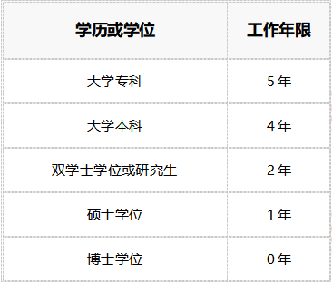 2019年中级会计师考试报名条件、工作年限要