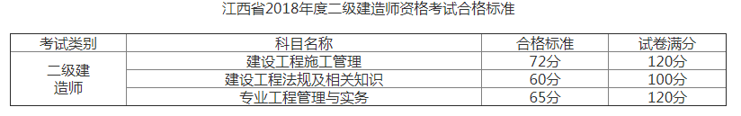 2018年江西二级建造师考试合格人员名单公布