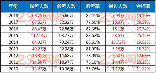 执业药师历年考试通过率