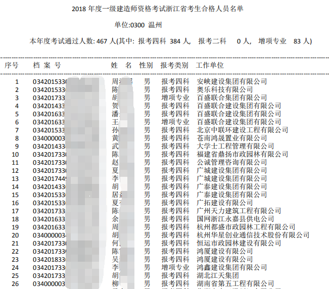 2018年浙江温州一级建造师合格人员名单