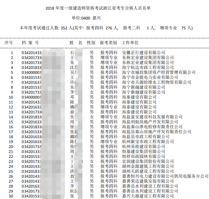 2018年浙江嘉兴一级建造师合格人员名单