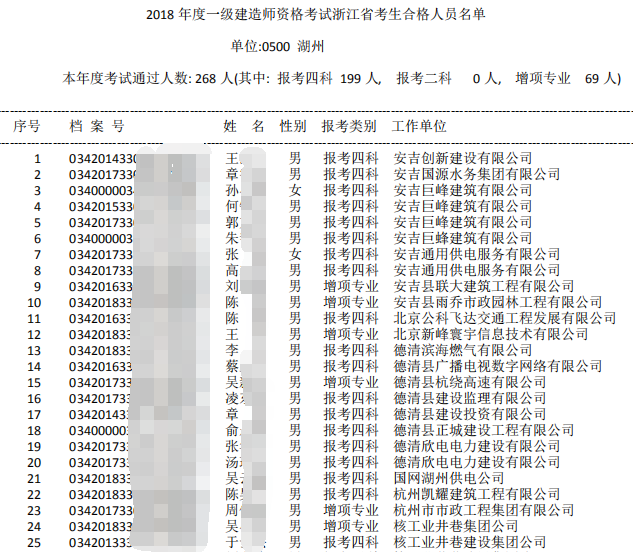 2018年浙江湖州一级建造师合格人员名单