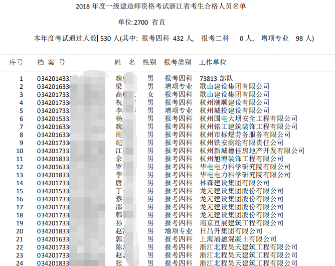 2018年浙江省直一级建造师合格人员名单