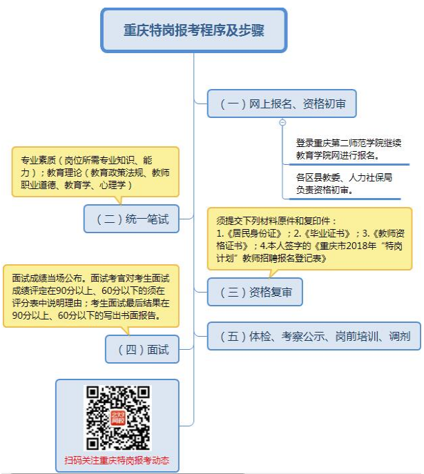 2019年重庆特岗教师考试招聘流程详细解析