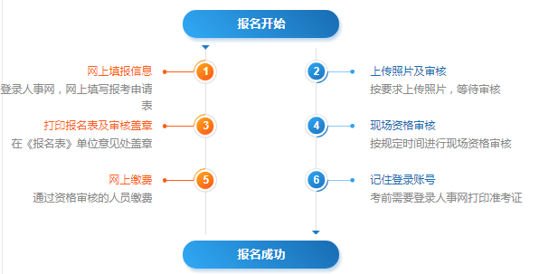 一级注册消防工程师怎么报名? 一级注册消防工程师怎么报名?