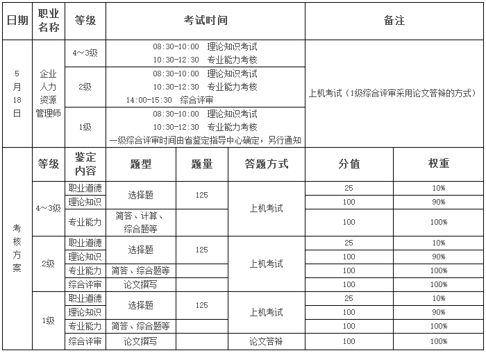 2019滨州人力资源管理师补考报名时间3月12日