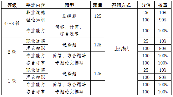 2019年北京人力资源管理师考试综合评审考核