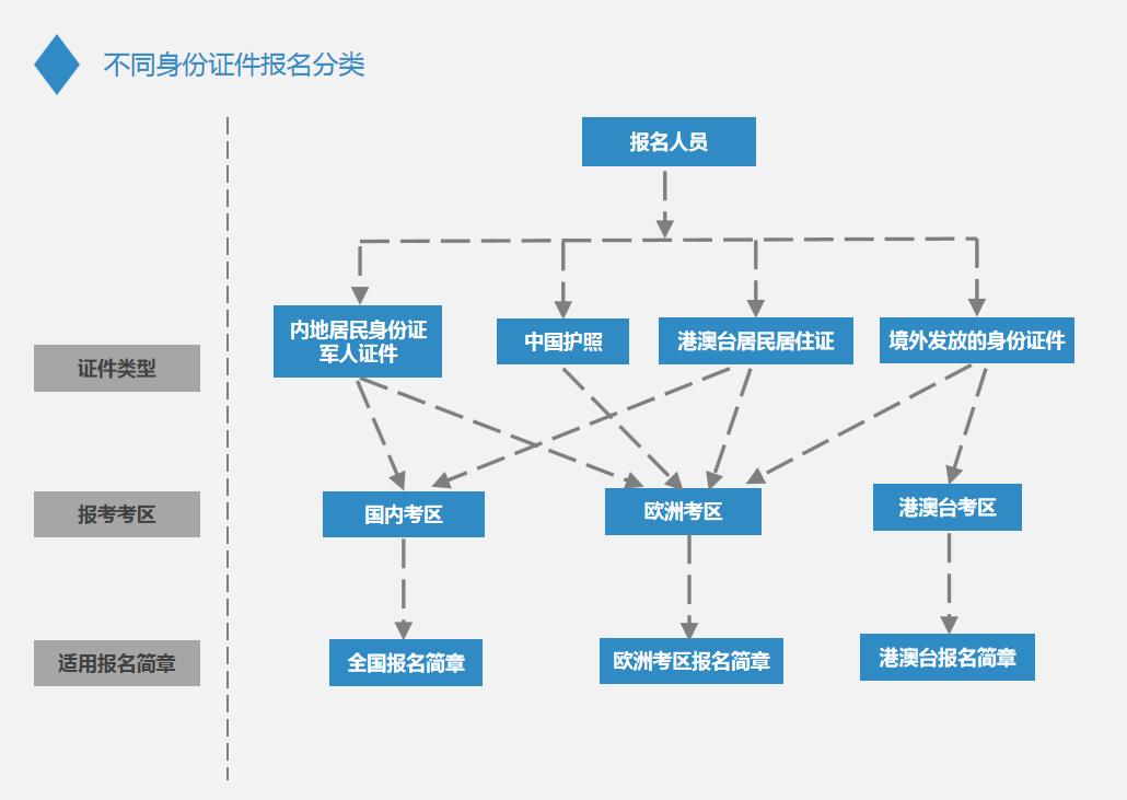 2019年注册会计师考试报名注意事项及填报建
