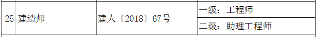 海南：取得一级建造师资格证书可聘任工程师