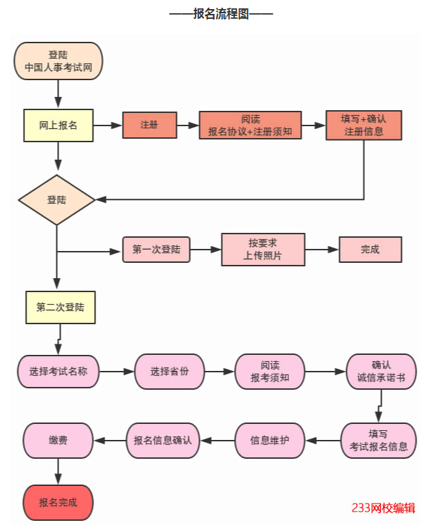 中国人事考试网报名流程图.png
