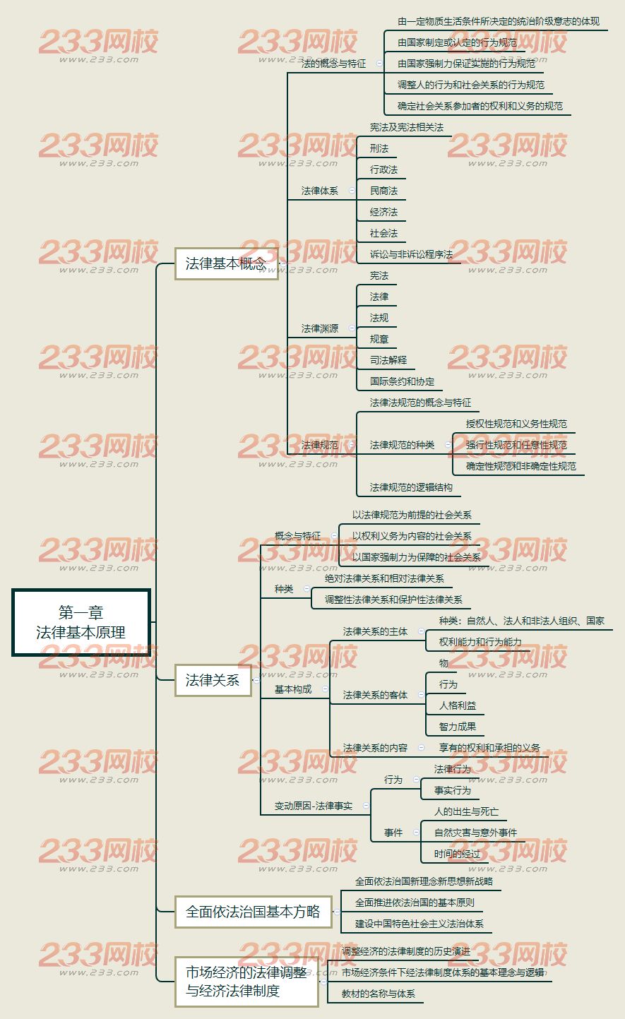 2019年经济法导图_2019年 审计 财管 经济法 战略 高清思维导图 完整版(3)