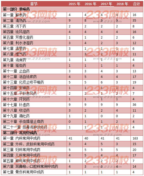 中药学专业知识二历年分值分布