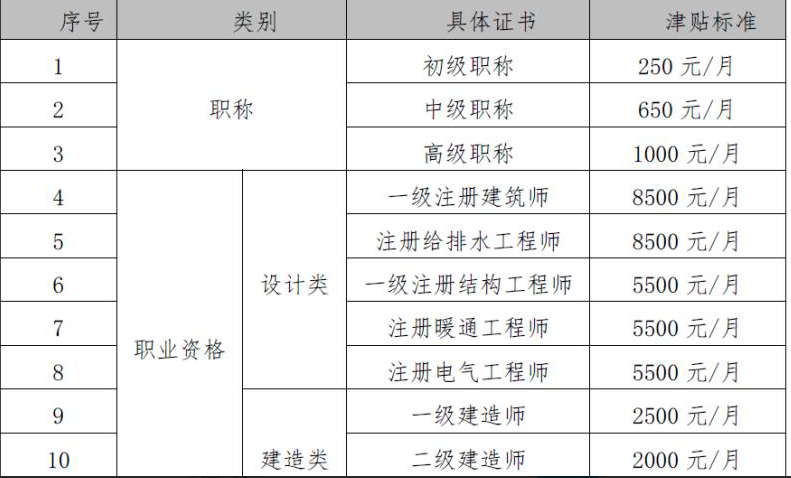 网友经济师职称证书补贴