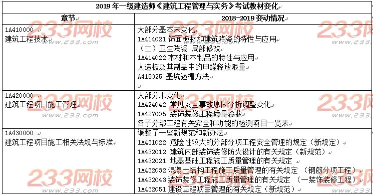 2019年一级建造师《建筑工程》考试教材变化对比