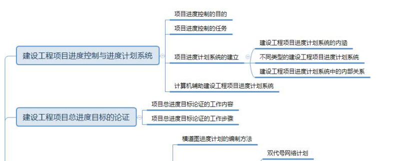 2019年一级建造师《建设工程项目管理》第三章思维导图