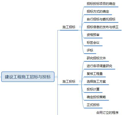 2019年一级建造师项目管理思维导图：第六章