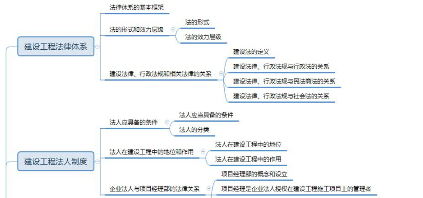 2019年一级建造师工程法规思维导图：第一章