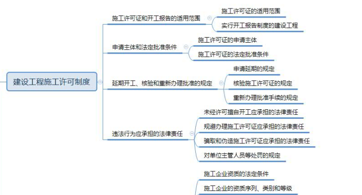 2019年一级建造师工程法规思维导图：第二章