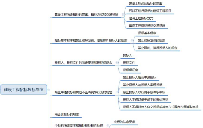 2019年一级建造师工程法规思维导图：第三章