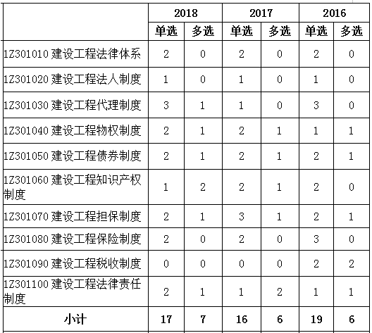 
2016-2018年一级建造师《工程法规》各章节分值分布