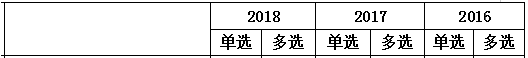 2016-2018年一级建造师《工程法规》第二章分值分布