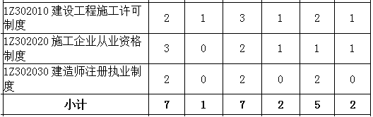 2016-2018年一级建造师《工程法规》第二章分值分布