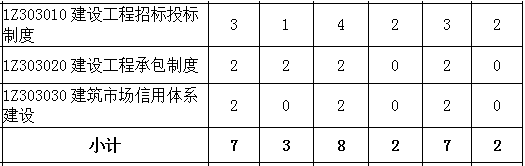 2016-2018年一级建造师《工程法规》第三章分值分布