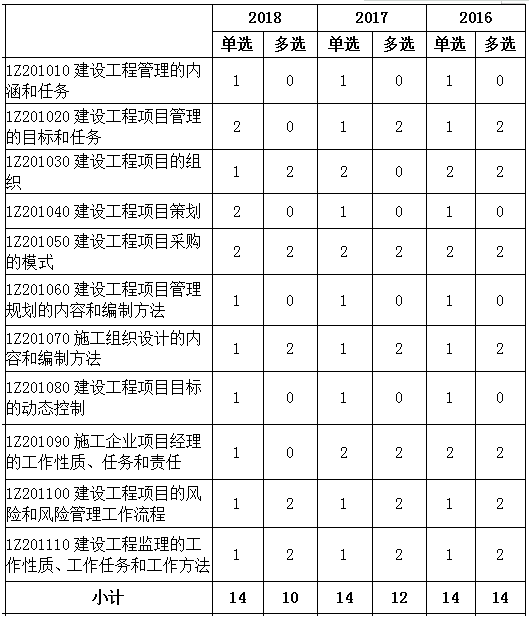 2016-2018年一级建造师《项目管理》第一章分值分布