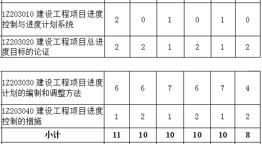 2016-2018年一级建造师《项目管理》第三章分值分布