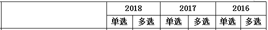 2016-2018年一级建造师《项目管理》第四章分值分布