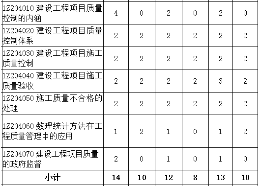 2016-2018年一级建造师《项目管理》第四章分值分布