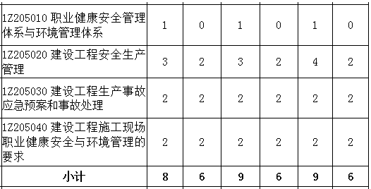 2016-2018年一级建造师《项目管理》第五章分值分布