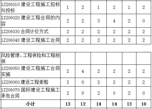 2016-2018年一级建造师《项目管理》第六章分值分布