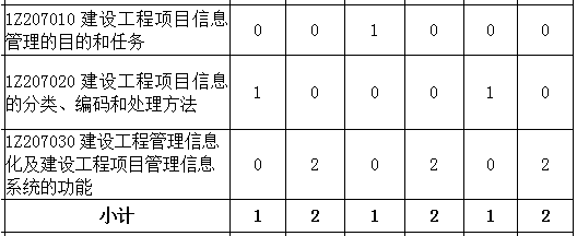 2016-2018年一级建造师《项目管理》第七章分值分布