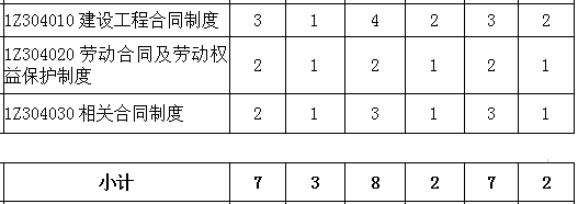 016-2018年一级建造师《工程法规》第四章分值分布