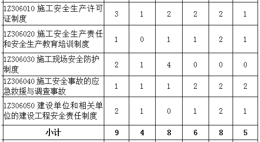 2016-2018年一级建造师《工程法规》第六章分值分布