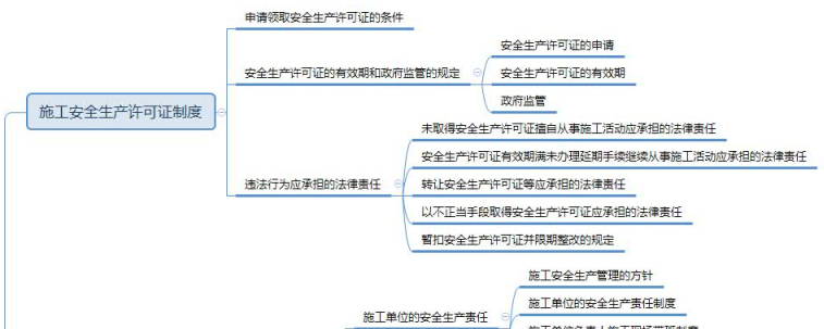 2019年一级建造师工程法规思维导图：第六章