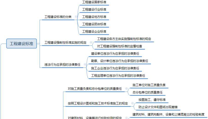 2019年一级建造师工程法规思维导图：第七章