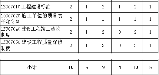 2016-2018年一级建造师《工程法规》第七章分值分布