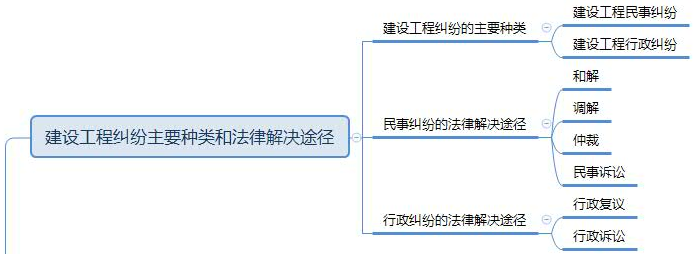 2019年一级建造师工程法规思维导图：第八章