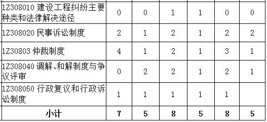 2016-2018年一级建造师《工程法规》第八章分值分布