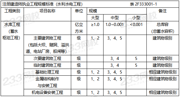 2019年二级建造师水利水电工程真题解析