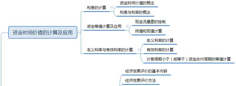 2019年一级建造师工程经济思维导图：第一章