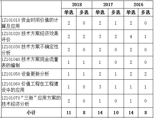 2016-2018年一级建造师《工程经济》第一章分值分布