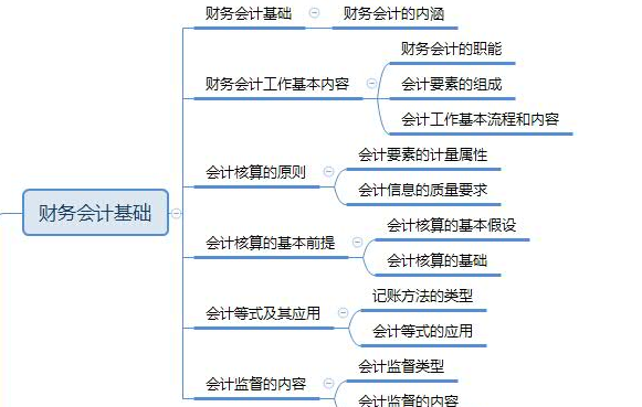 2019年一级建造师工程经济思维导图：第二章